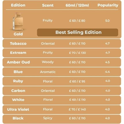 Al Haramain Amber Oud Gold Edition Unisex Eau de Parfum (EDP) Mixte 120ml